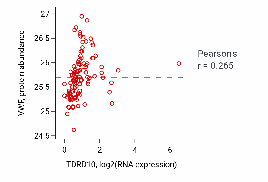 Per-sample scatter of TDRD10 vs VWF in HNSC (Pearson r = 0.27).