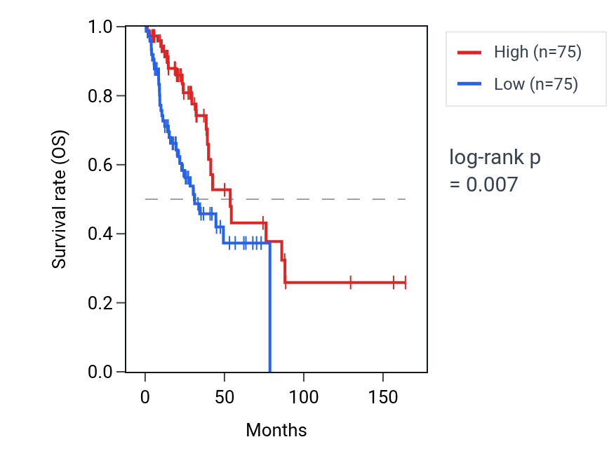 Kaplan&ndash;Meier survival curve for TDRD10 RNA expression in LUAD: high vs low expression groups.