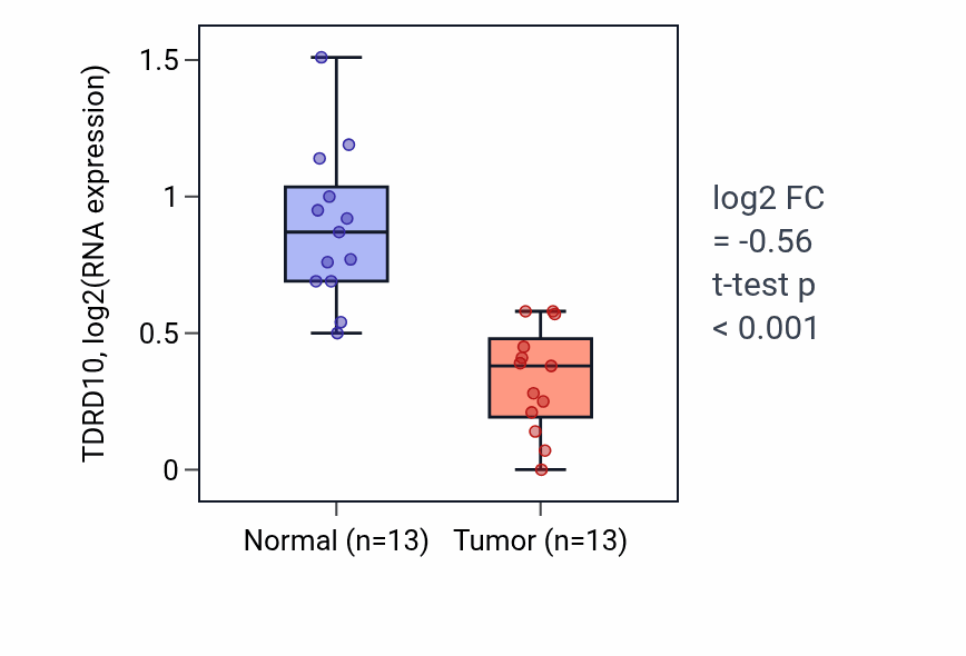 Tumor-vs-normal expression box plot for TDRD10 RNA in COAD.