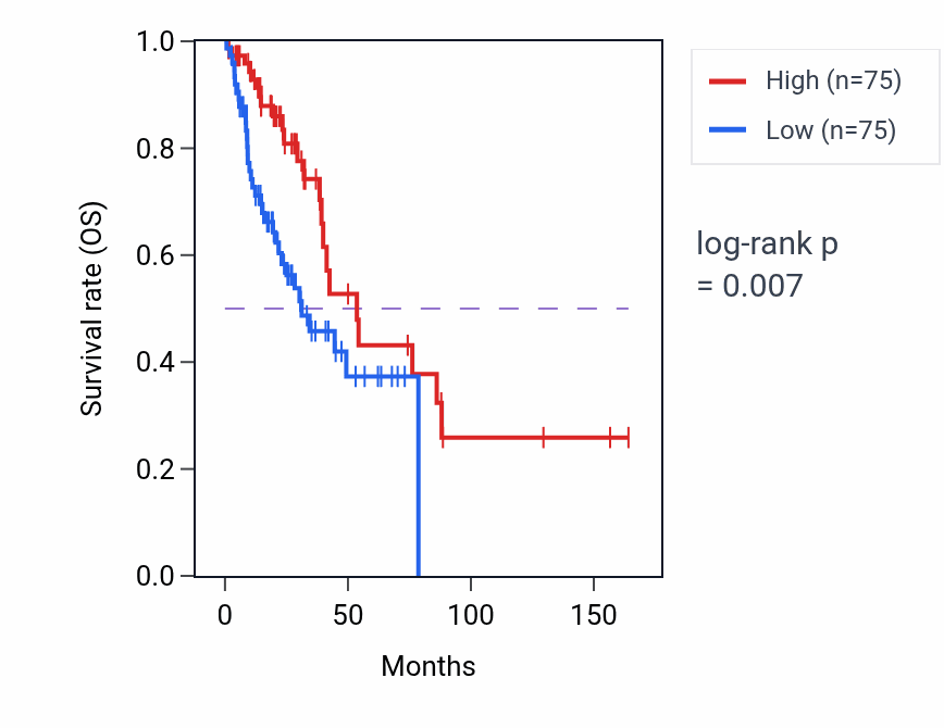 Kaplan&ndash;Meier survival curve for TDRD10 RNA-high vs -low samples in LUAD.