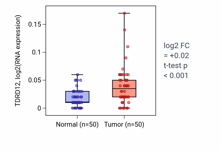 Tumor-vs-normal expression box plot for TDRD12 in LIHC.