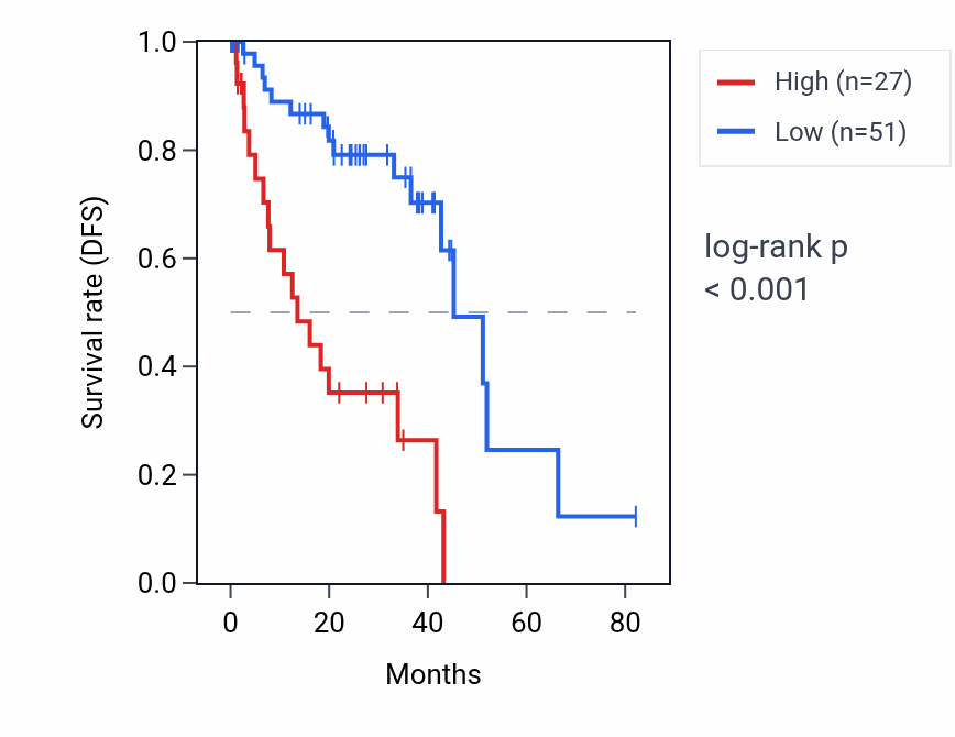 Kaplan&ndash;Meier survival curve for TDRD15 RNA expression in UVM: high vs low expression groups.