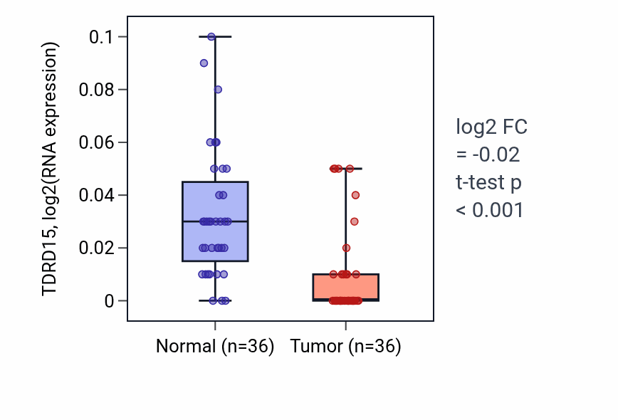 Tumor-vs-normal expression box plot for TDRD15 in KIRC.
