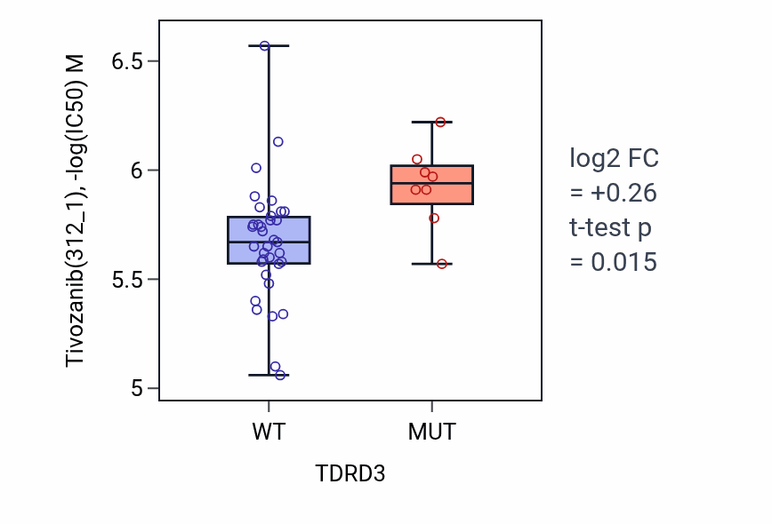 Box plot of Tivozanib in TDRD3-low vs TDRD3-high samples in LARGE_INTESTINE.