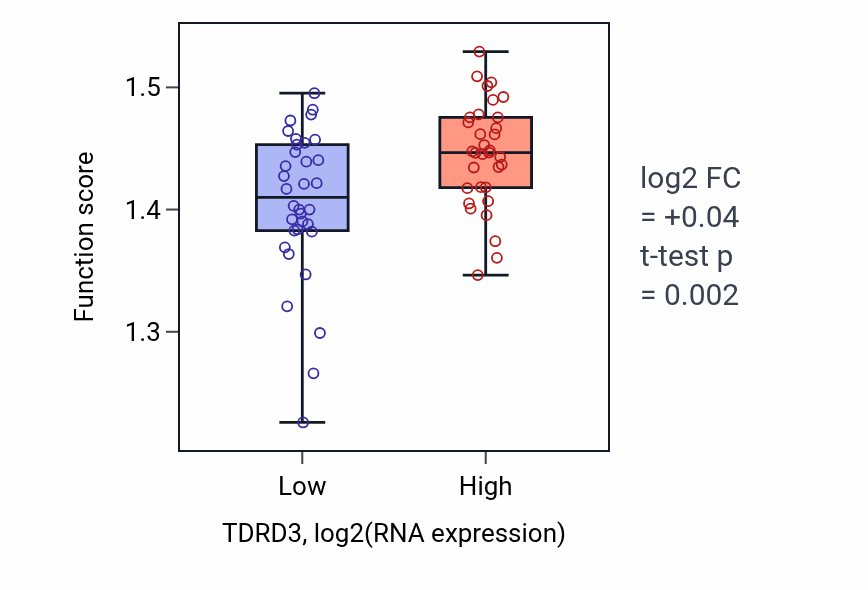 Box plot of Ribosomal protein import into nucleus in TDRD3-low vs TDRD3-high samples in LARGE_INTESTINE.