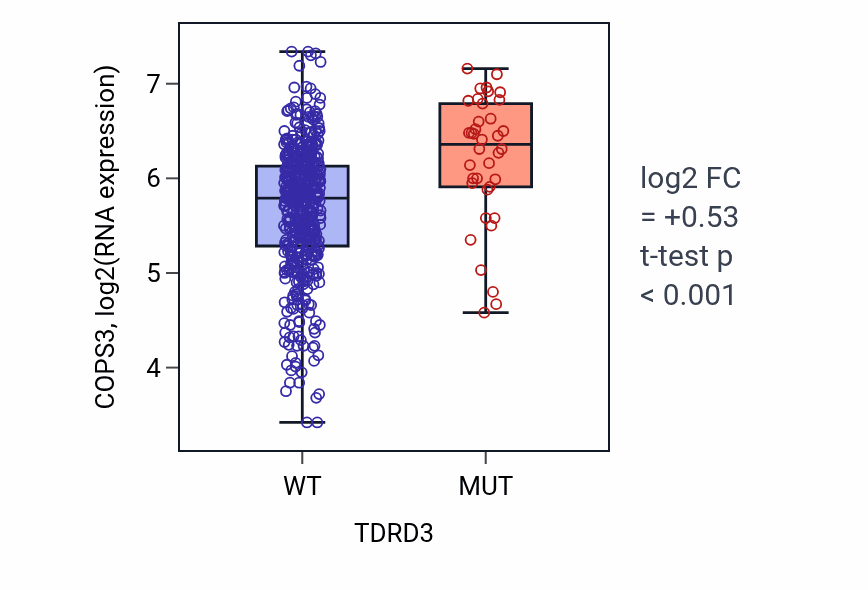 Box plot of COPS3 in TDRD3-low vs TDRD3-high samples in UCEC.