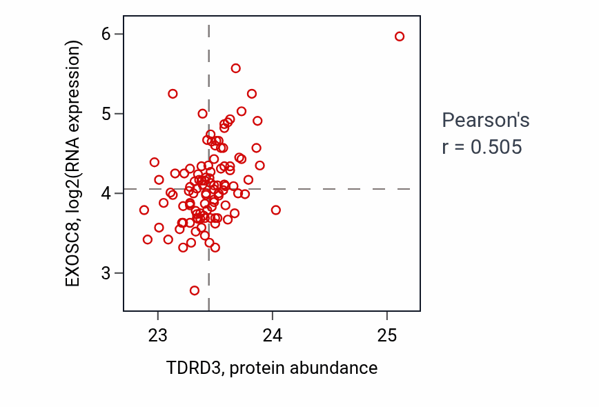 Per-sample scatter of TDRD3 vs EXOSC8 in LSCC (Pearson r = 0.51).