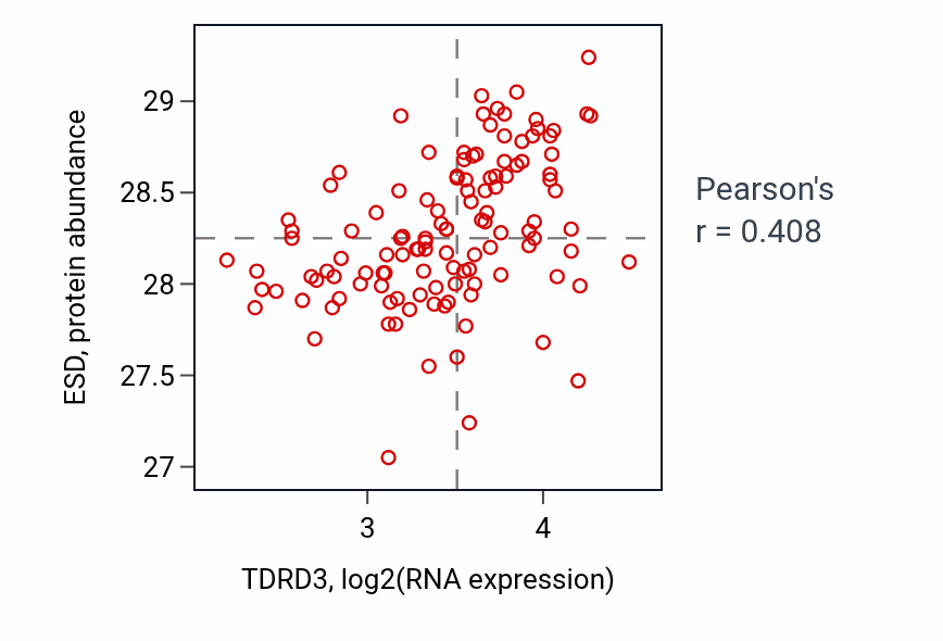 Per-sample scatter of TDRD3 vs ESD in BRCA (Pearson r = 0.41).