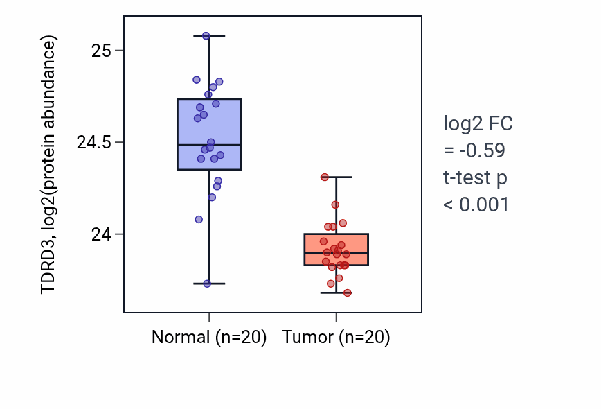 Tumor-vs-normal mass-spec protein box plot for TDRD3 in PDAC.