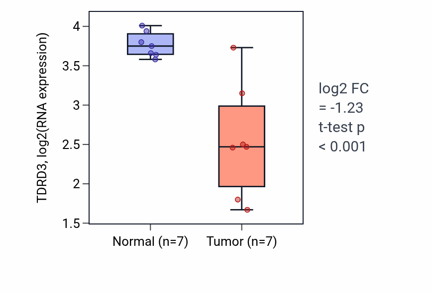 Tumor-vs-normal expression box plot for TDRD3 RNA in KICH.