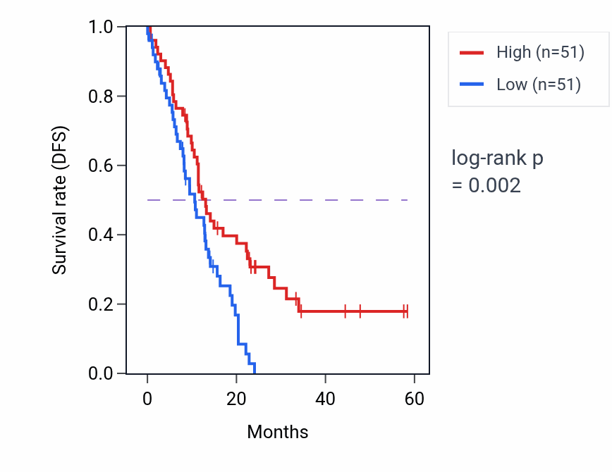 Kaplan&ndash;Meier survival curve for TDRD3 mass-spec protein-high vs -low samples in PDAC.