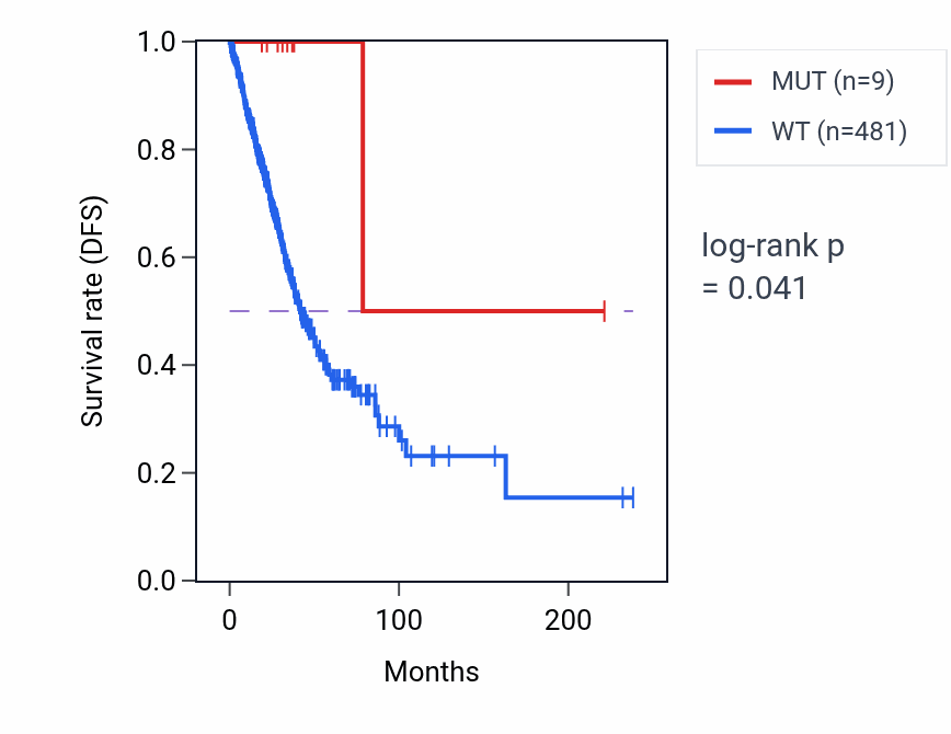 Kaplan&ndash;Meier survival curve for TDRD3 mutant vs wild-type samples in LUAD.