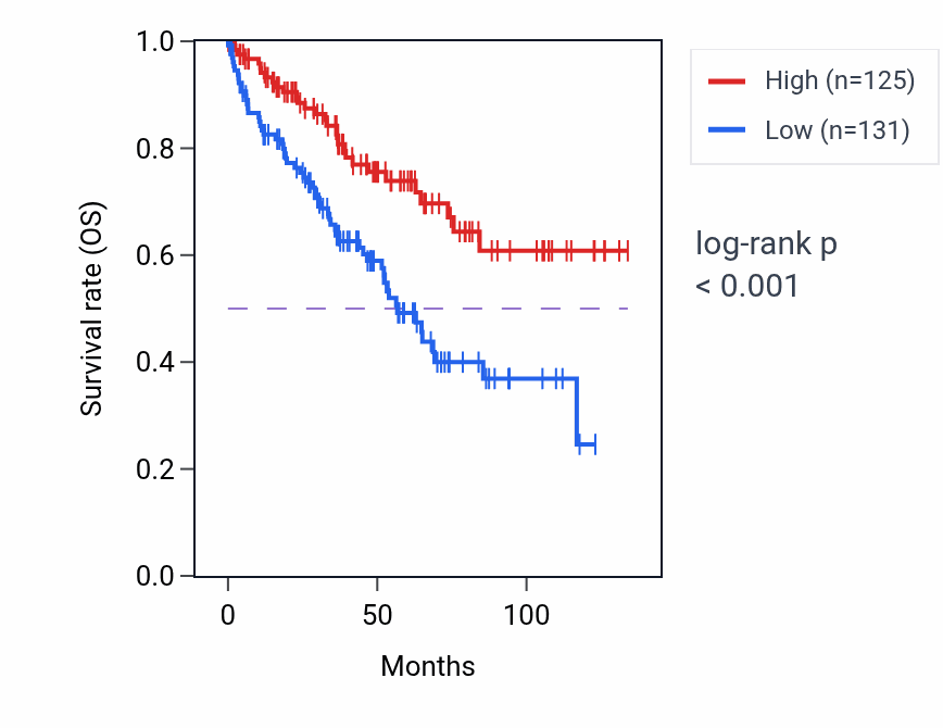 Kaplan&ndash;Meier survival curve for TDRD3 RNA-high vs -low samples in KIRC.