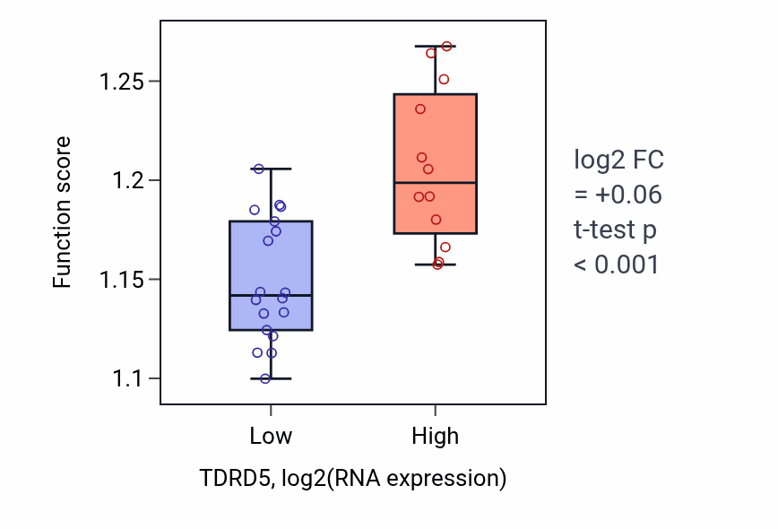 Box plot of Post-transcriptional gene silencing in TDRD5-low vs TDRD5-high samples in BLOOD_Myeloma.