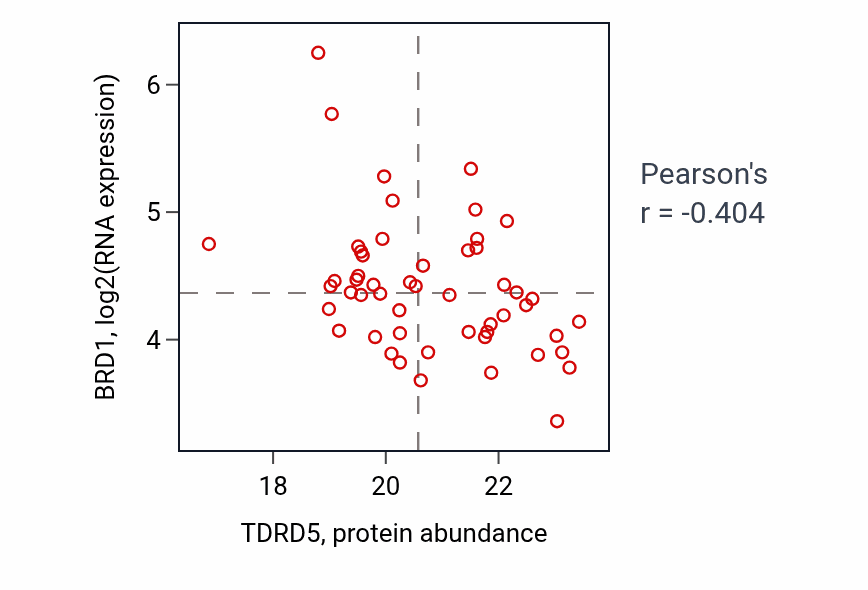 Per-sample scatter of TDRD5 vs BRD1 in HNSC (Pearson r = -0.40).