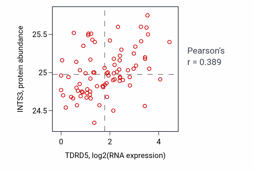 Per-sample scatter of TDRD5 vs INTS3 in OV (Pearson r = 0.39).