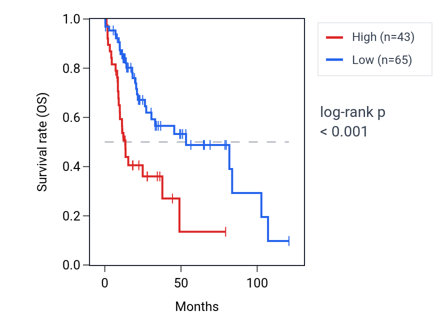Kaplan&ndash;Meier survival curve for TDRD5 RNA expression in LIHC: high vs low expression groups.