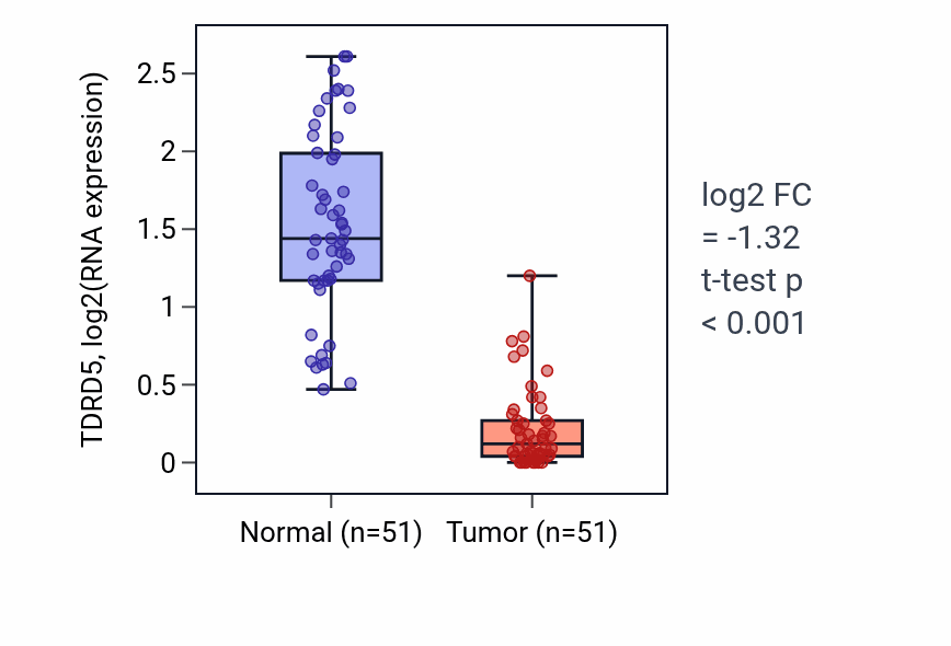 Tumor-vs-normal expression box plot for TDRD5 RNA in KIRC.