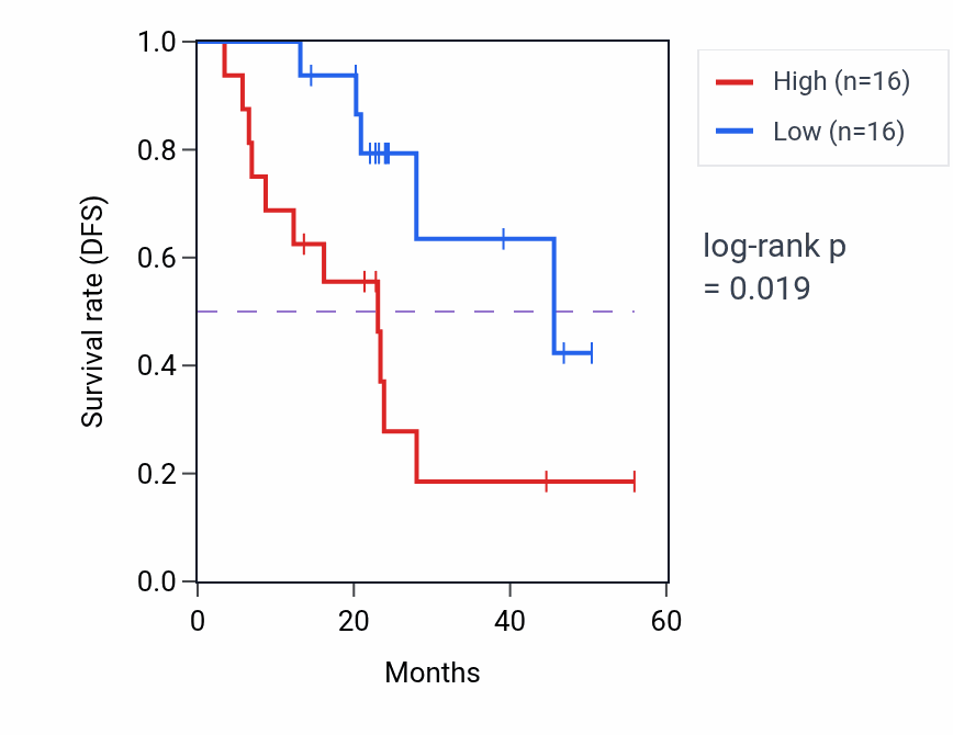Kaplan&ndash;Meier survival curve for TDRD5 mass-spec protein-high vs -low samples in HNSC.