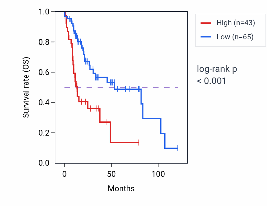 Kaplan&ndash;Meier survival curve for TDRD5 RNA-high vs -low samples in LIHC.
