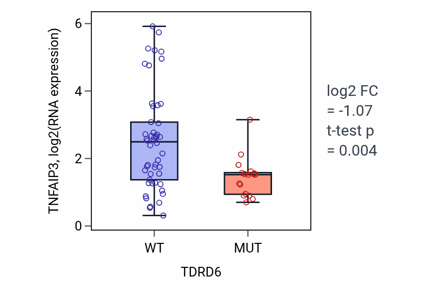 Box plot of TNFAIP3 in TDRD6-low vs TDRD6-high samples in LARGE_INTESTINE.