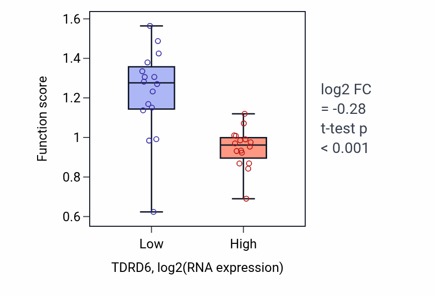 Box plot of Cholesterol catabolic process in TDRD6-low vs TDRD6-high samples in OESOPHAGUS.