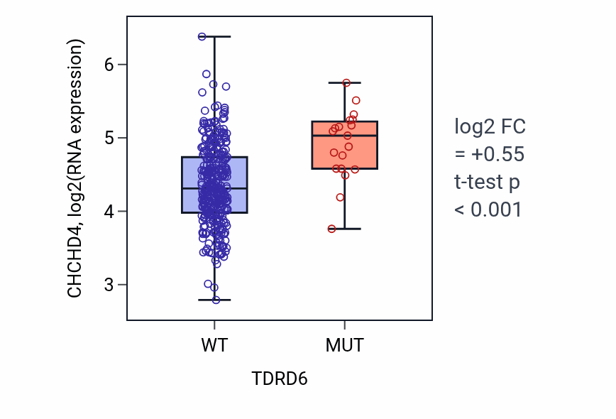 Box plot of CHCHD4 in TDRD6-low vs TDRD6-high samples in STAD.