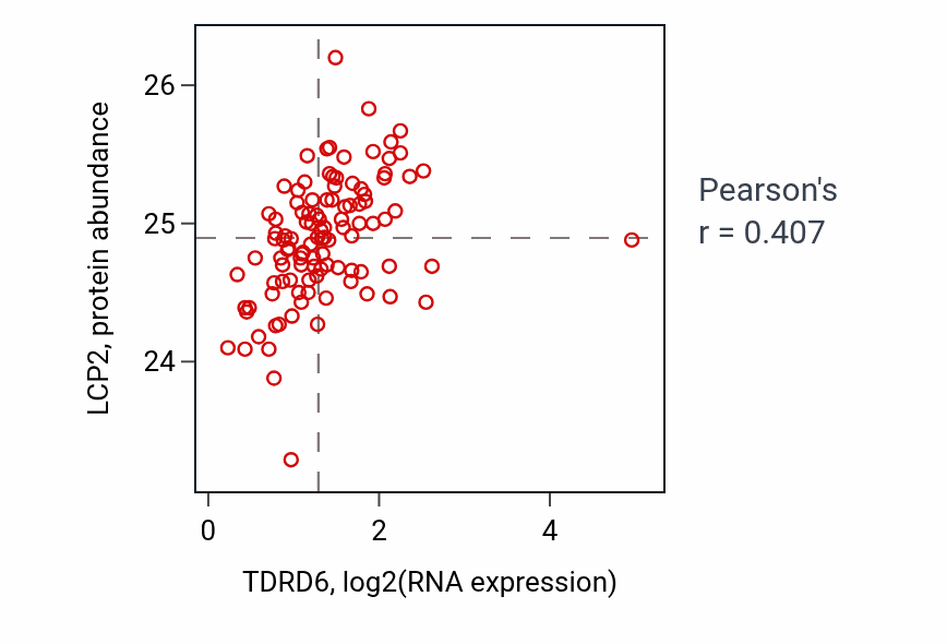 Per-sample scatter of TDRD6 vs LCP2 in LSCC (Pearson r = 0.41).