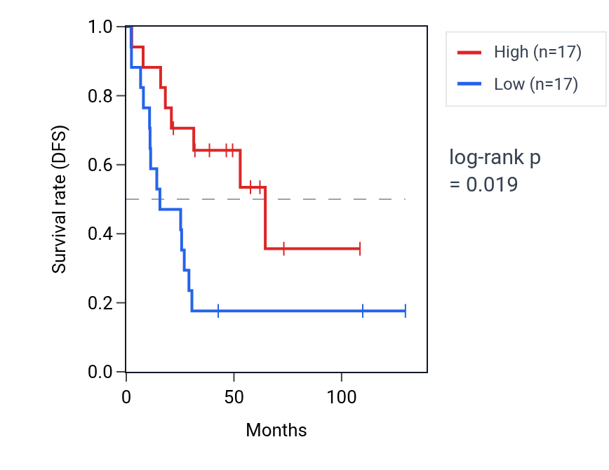 Kaplan&ndash;Meier survival curve for TDRD6 RNA expression in KIRC: high vs low expression groups.
