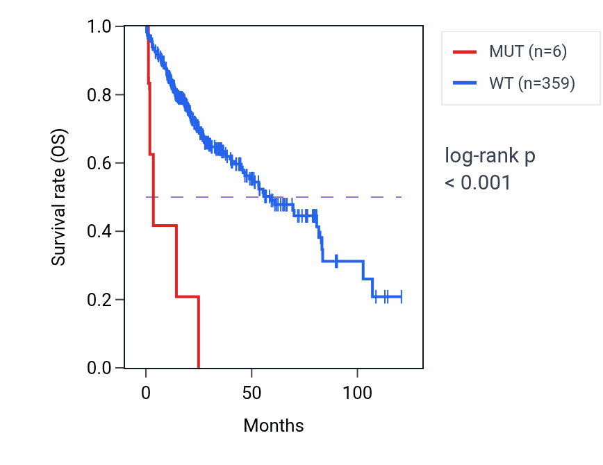 Kaplan&ndash;Meier survival curve for TDRD6 mutant vs wild-type samples in LIHC.
