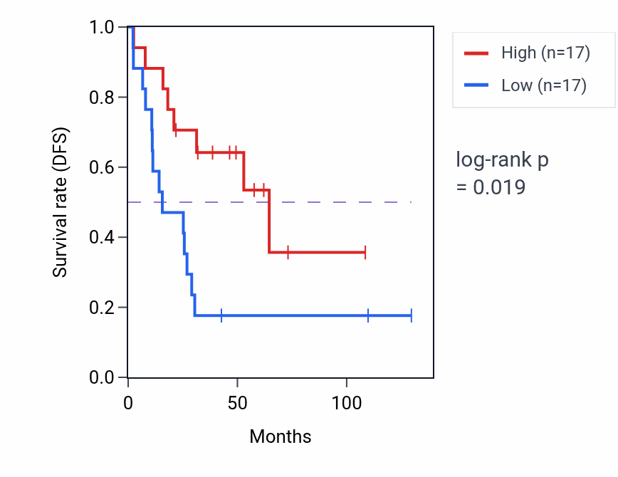 Kaplan&ndash;Meier survival curve for TDRD6 RNA-high vs -low samples in KIRC.