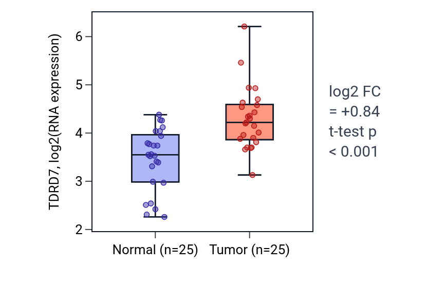 Tumor-vs-normal expression box plot for TDRD7 in HNSC.