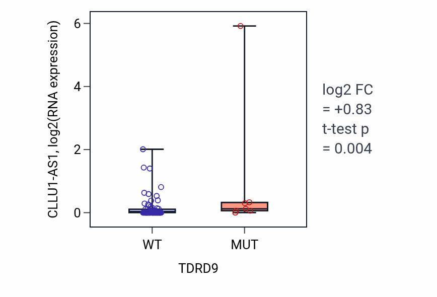 Box plot of CLLU1-AS1 in TDRD9-low vs TDRD9-high samples in BLOOD_Lymphoma.