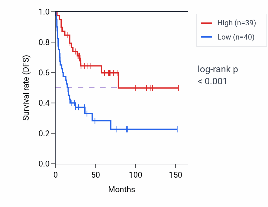 Kaplan&ndash;Meier survival curve for TDRD9 RNA expression in ACC: high vs low expression groups.
