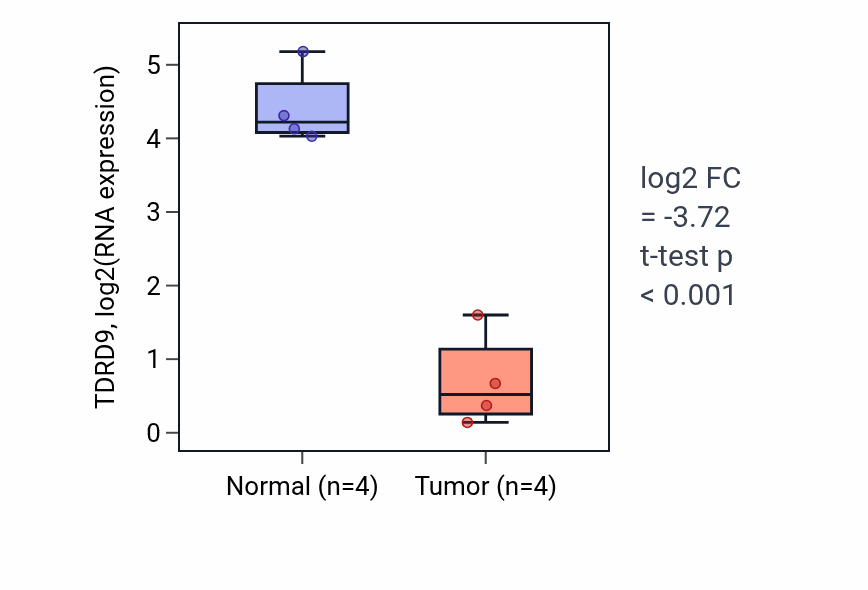 Tumor-vs-normal expression box plot for TDRD9 in THCA.