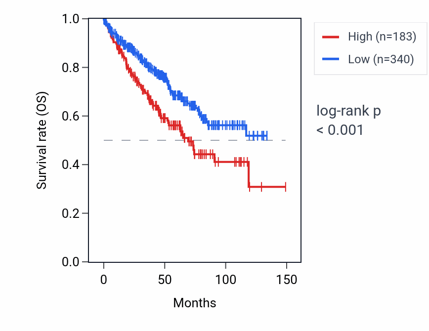 Kaplan&ndash;Meier survival curve for TDRG1 RNA expression in KIRC: high vs low expression groups.