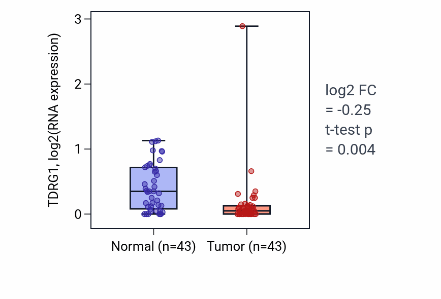 Tumor-vs-normal expression box plot for TDRG1 in HNSC.