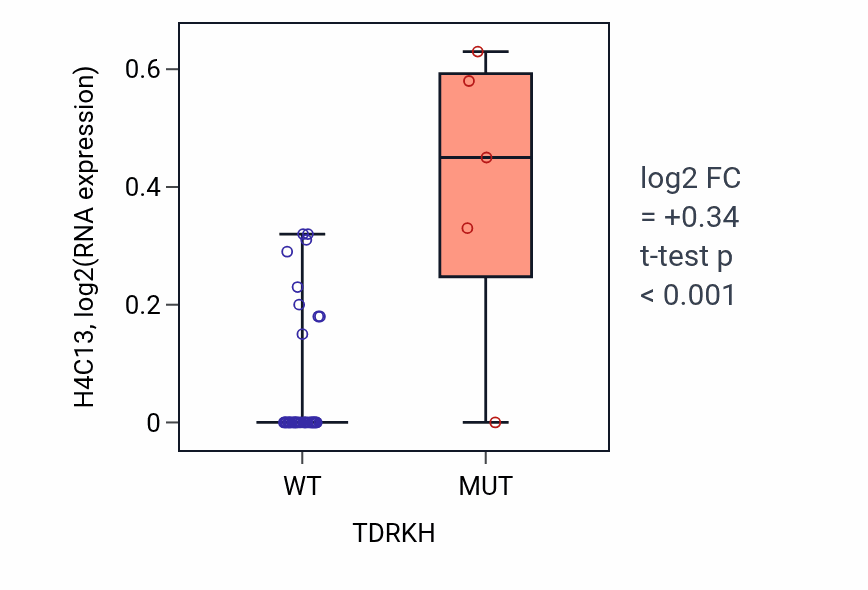 Box plot of H4C13 in TDRKH-low vs TDRKH-high samples in UPPER_AERODIGESTIVE_TRACT.