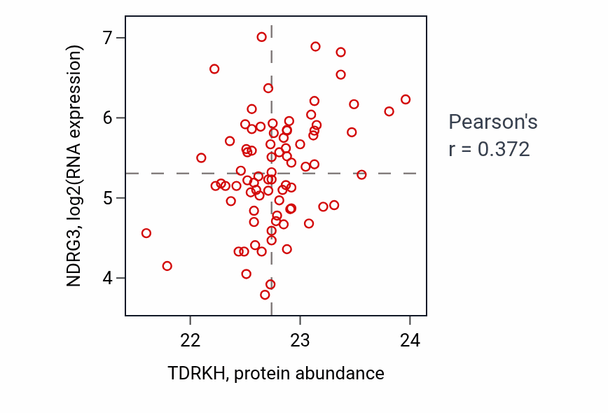 Per-sample scatter of TDRKH vs NDRG3 in OV (Pearson r = 0.37).