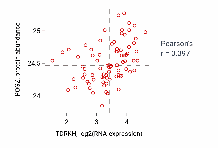 Per-sample scatter of TDRKH vs POGZ in OV (Pearson r = 0.40).