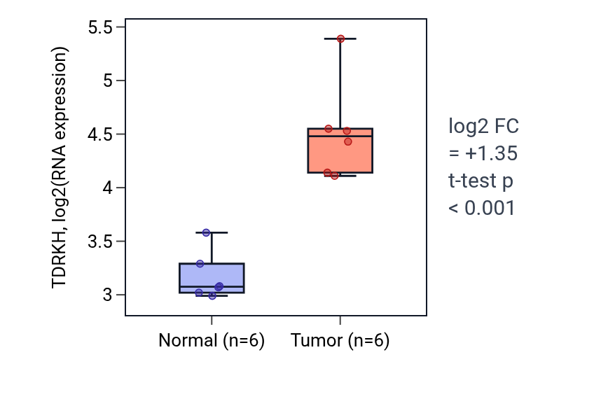 Tumor-vs-normal expression box plot for TDRKH in LUAD.
