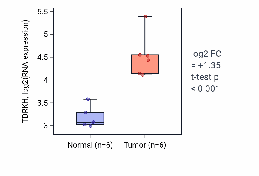 Tumor-vs-normal expression box plot for TDRKH RNA in LUAD.