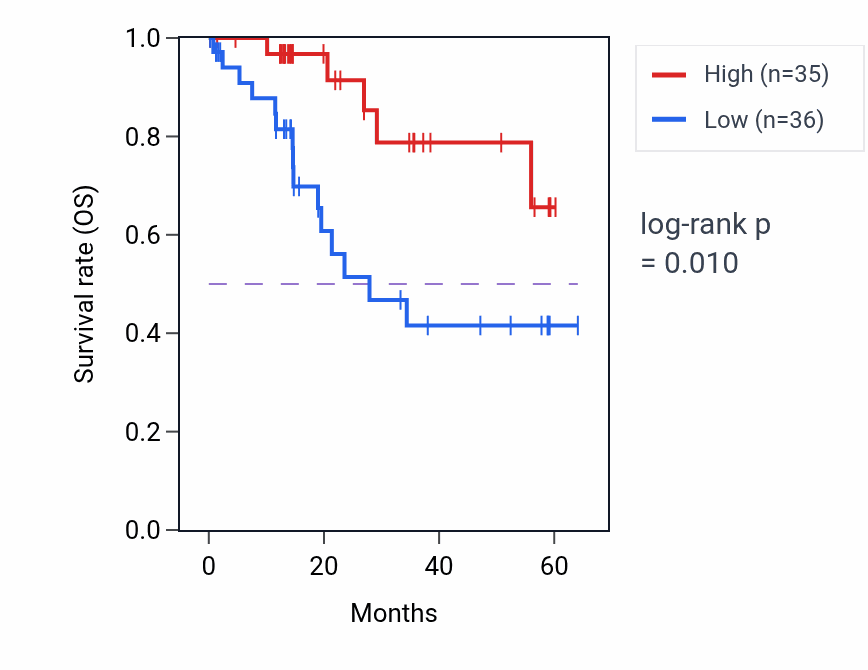 Kaplan&ndash;Meier survival curve for TDRKH mass-spec protein-high vs -low samples in LUAD.