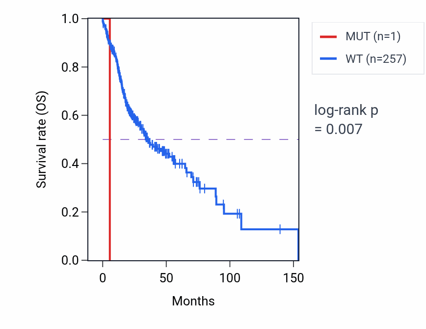 Kaplan&ndash;Meier survival curve for TDRKH mutant vs wild-type samples in HNSC.