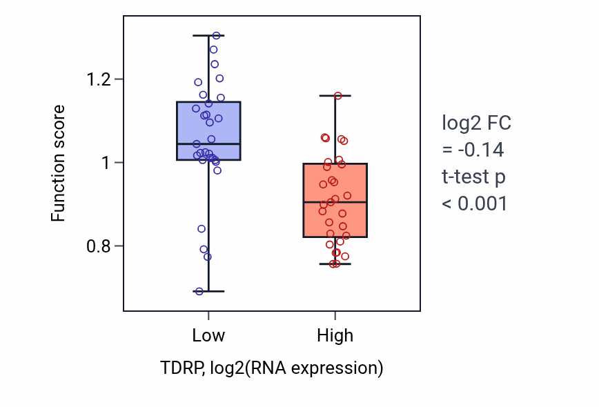 Box plot of Copper ion export in TDRP-low vs TDRP-high samples in OVARY.