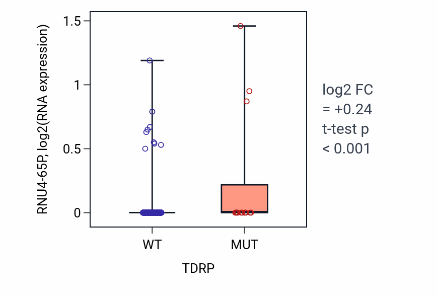 Box plot of RNU4-65P in TDRP-low vs TDRP-high samples in UCEC.