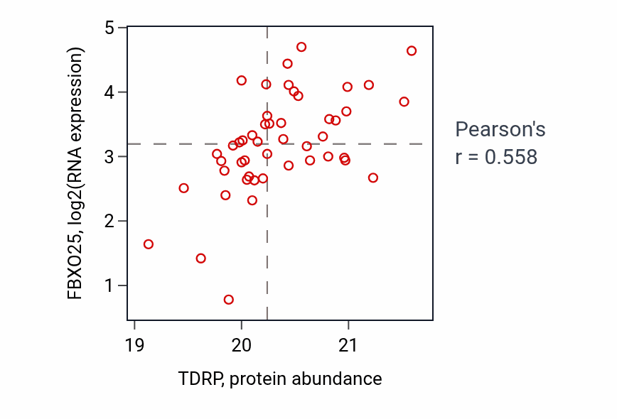 Per-sample scatter of TDRP vs FBXO25 in OV (Pearson r = 0.56).