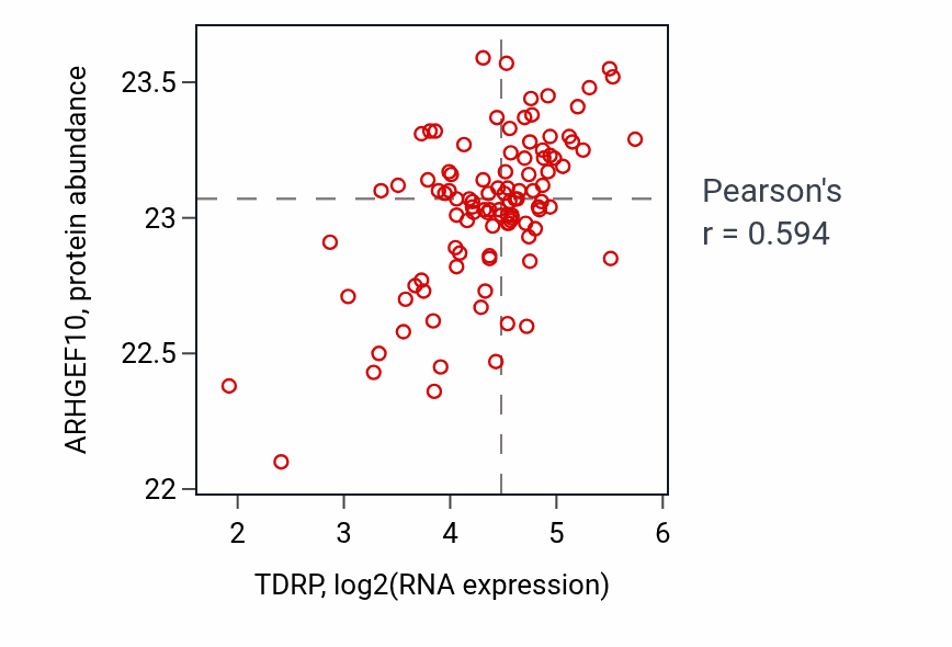 Per-sample scatter of TDRP vs ARHGEF10 in CCRCC (Pearson r = 0.59).
