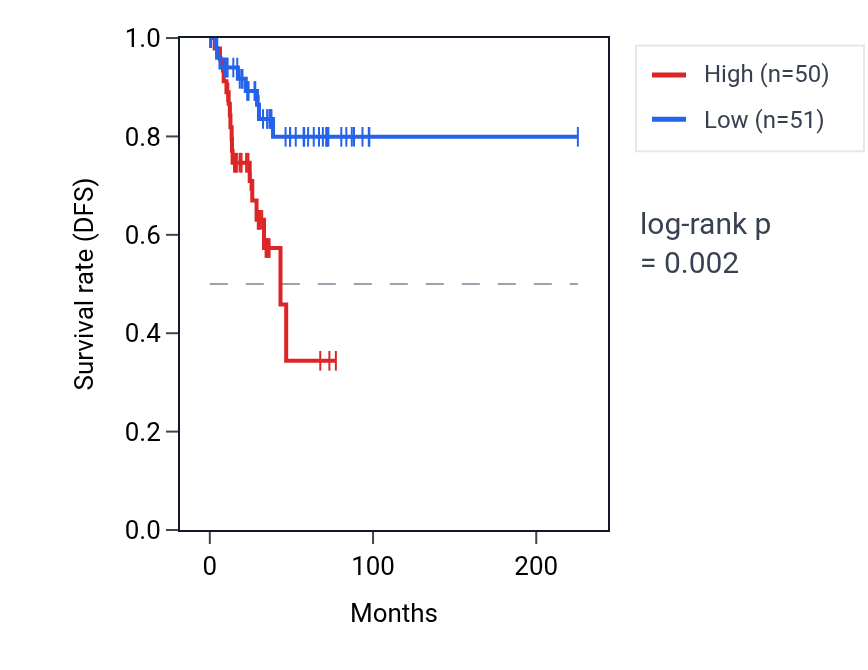 Kaplan&ndash;Meier survival curve for TDRP RNA expression in UCEC: high vs low expression groups.