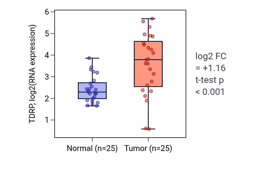 Tumor-vs-normal expression box plot for TDRP RNA in HNSC.